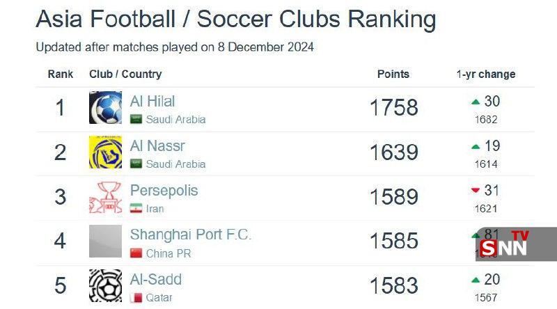 صعود ۱۲ پله‌ای استقلال در رنکینگ جهانی و سقوط پرسپولیس از رتبه قبلی +عکس بهترین تیم‌های جهان