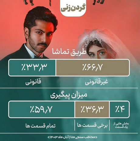 گردن زنی پرمخاطب ترین سریال شبکه نمایش خانگی یا منفور ترین؟!