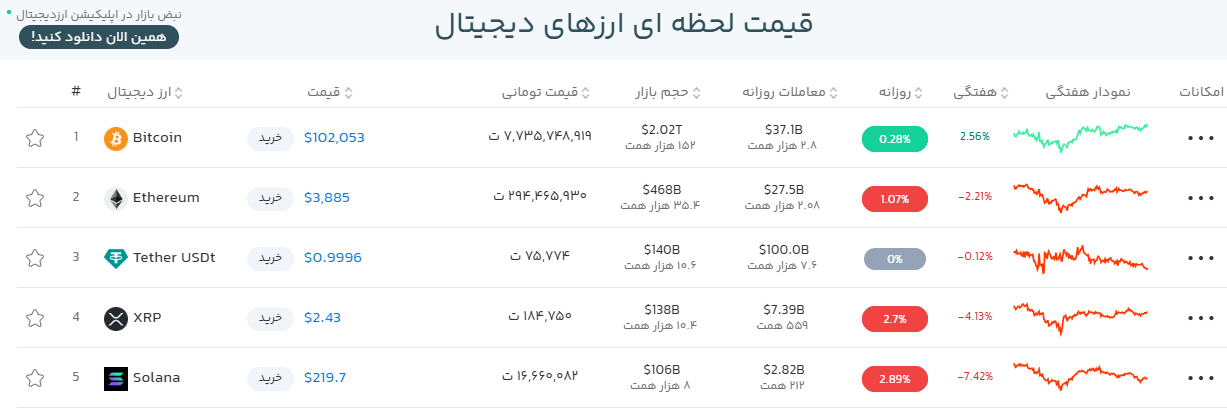 بازار ارز دیجیتال قرمز پوش شد