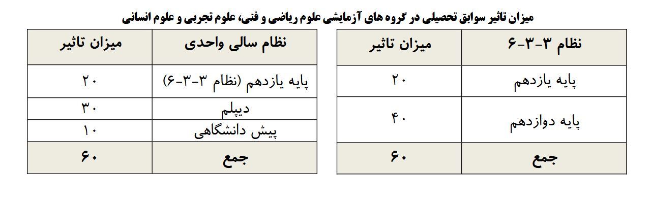 تاثیر سوابق تحصیلی پایه‌های یازدهم و دوازدهم در کنکور ۱۴۰۴ چند درصد است؟ + جزئیات