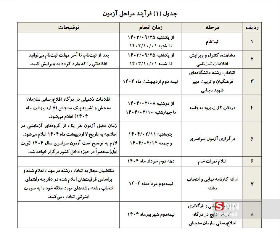 فرآیند مراحل اجرای مرحله اول کنکور ۱۴۰۴+جدول