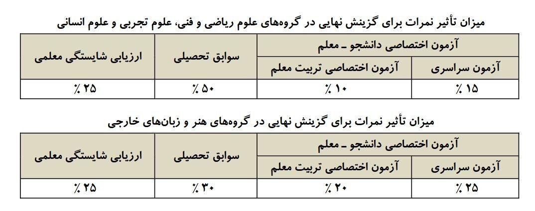 میزان تاثیر معدل هر پایه در کنکور ۱۴۰۴ چقدر است؟