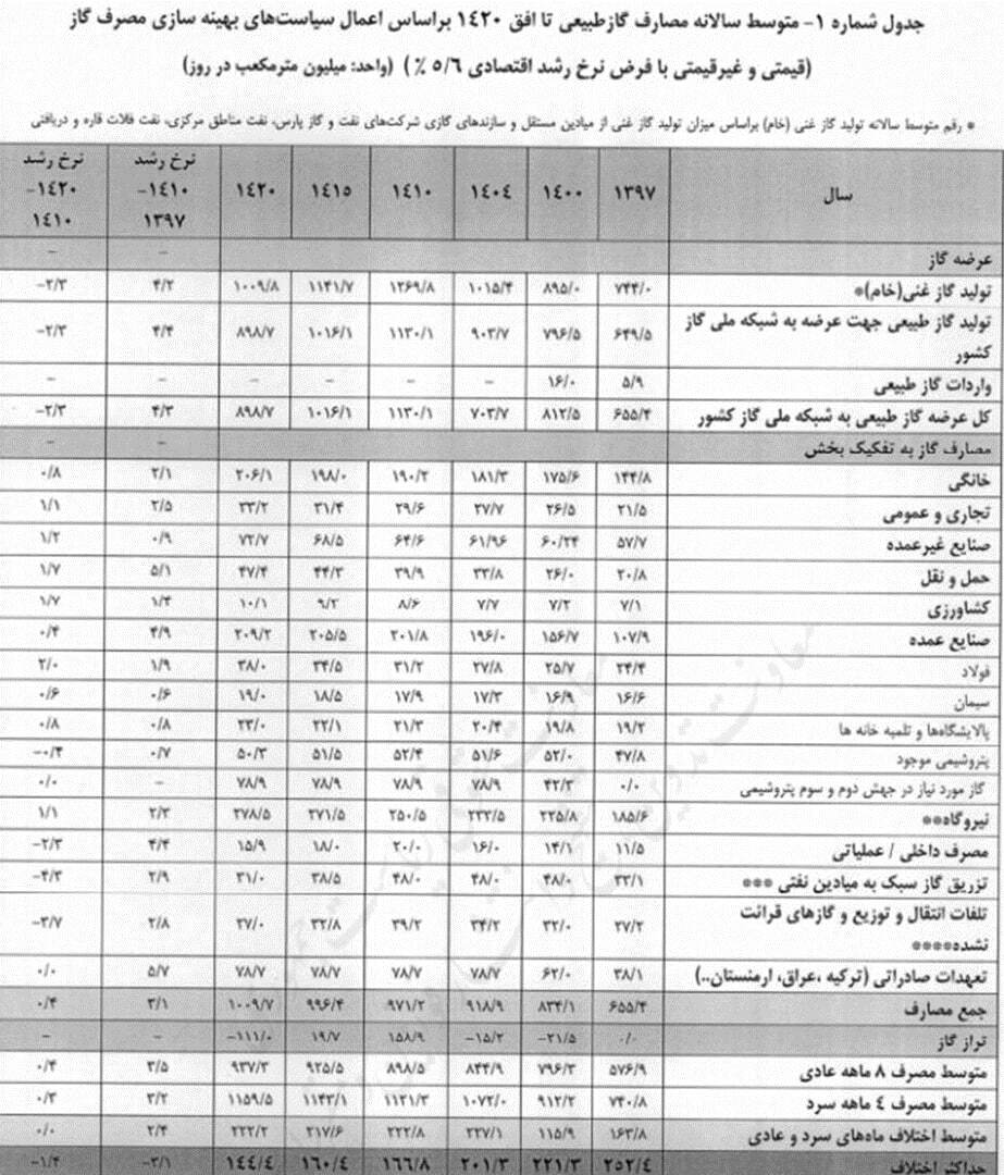 دریافت بیش از حد معین گاز توسط نیروگاه‌ها