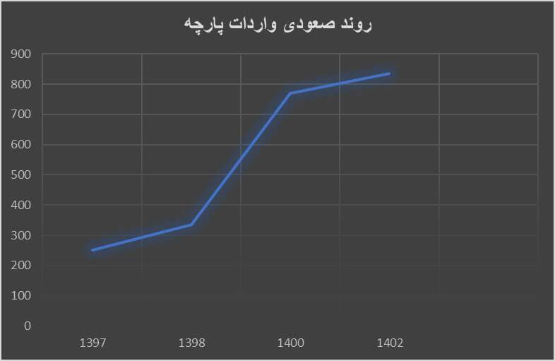 تصمیمات غلطی که به ضرر نساجی ایران تمام شد