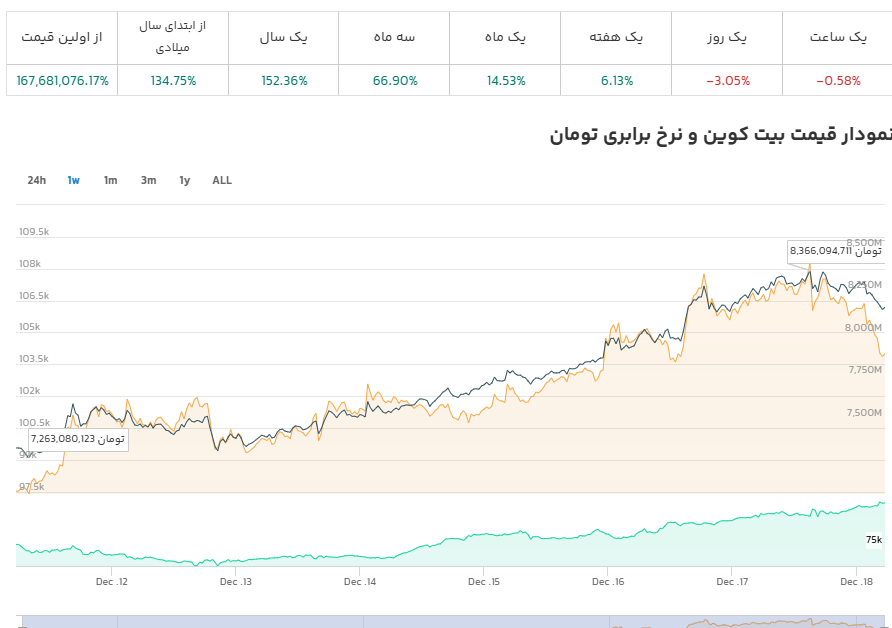 بیت کوین از رکورد جدید دیروز به کاهش ۳ درصدی امروز رسید