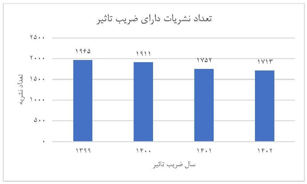 ضریب‌تأثیر و چارک بندی سال ۱۴۰۲ نشریات نمایه شده در ISC اعلام شد