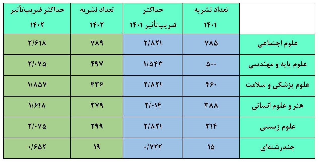 ضریب‌تأثیر و چارک بندی سال ۱۴۰۲ نشریات نمایه شده در ISC اعلام شد