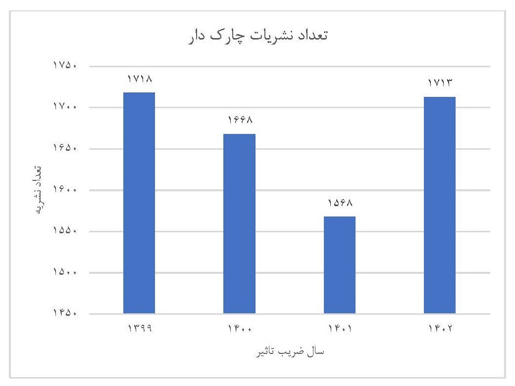 ضریب‌تأثیر و چارک بندی سال ۱۴۰۲ نشریات نمایه شده در ISC اعلام شد