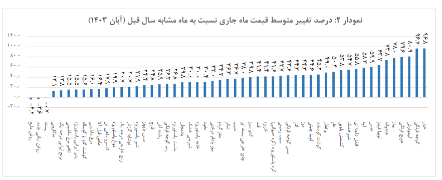 ماشین افزایش قیمت در آبان سرعت گرفت/ گوجه فرنگی ۷۹ درصد گران شد