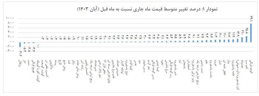 ماشین افزایش قیمت در آبان سرعت گرفت/ گوجه فرنگی ۷۹ درصد گران شد