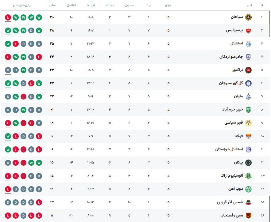 نیم&zwnj;فصل اول لیگ برتر ۱۴۰۵ با رکورد کم&zwnj;گل&zwnj;ترین هفته&zwnj;ها و صدرنشینی سپاهان بسته شد