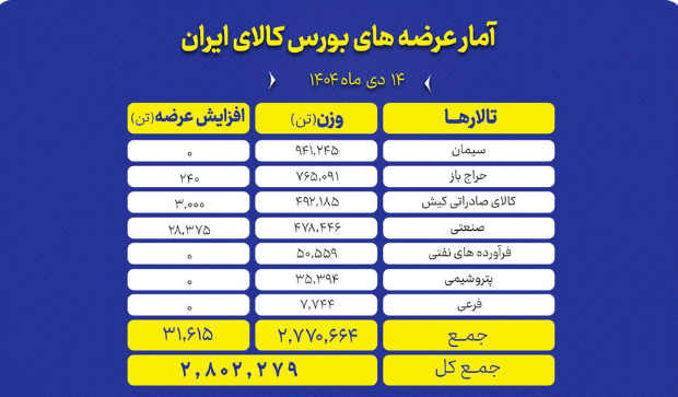 جزئیات عرضه ۲.۸ میلیون تن محصول در بورس کالا جزئیات عرضه ۲.۸ میلیون تن محصول در بورس کالا