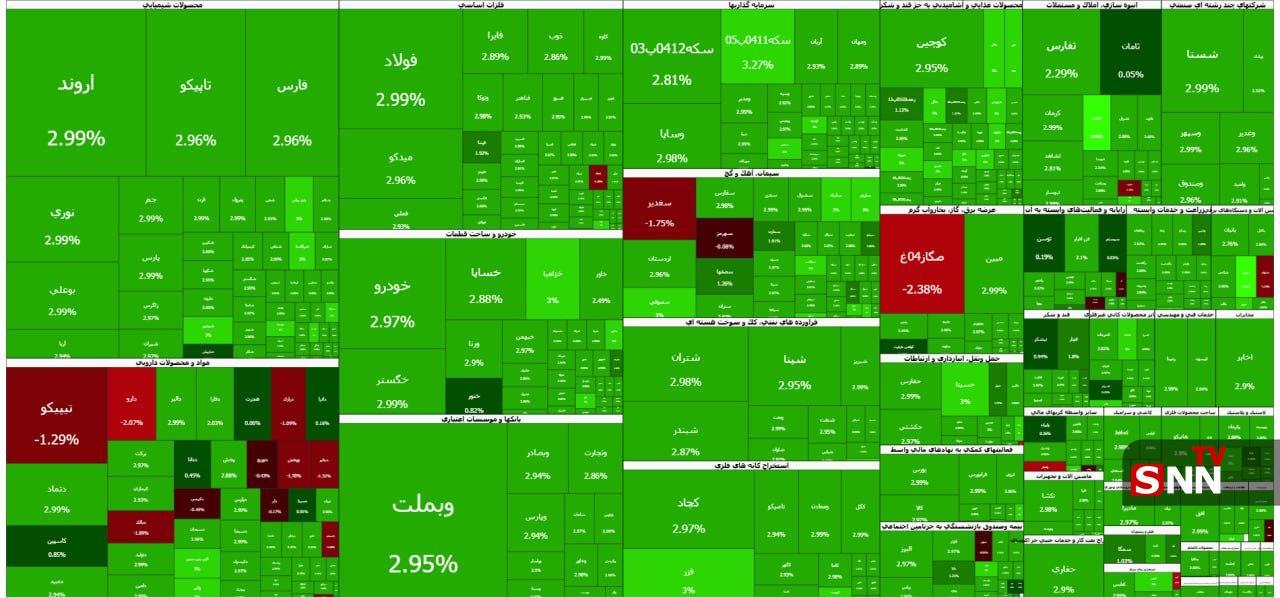 بورس رکورد زد؛ شاخص کل به ۴ میلیون و ۲۸۷ هزار واحد رسید