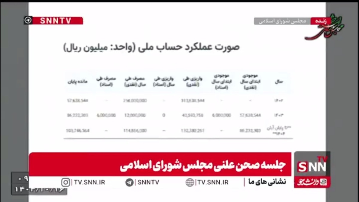 حسینی: ۱۰.۵ همت در بانک&zwnj;های کشور رسوب کرده این در حالی است که جوانان ما برای ۱۰۰ میلیون وام اشتغال باید ۳ سال در نوبت باشند