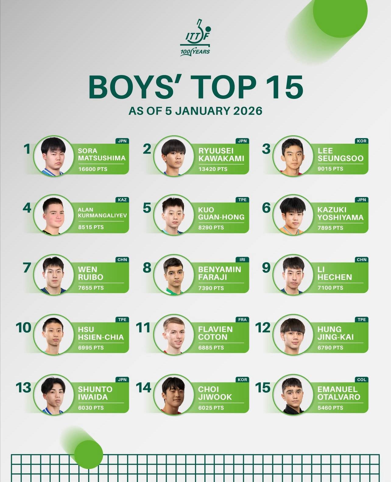 نخستین رنکینگ سال ۲۰۲۶ تنیسرویمیز منتشر شد؛ فرجی هشتم جهان نخستین رنکینگ سال ۲۰۲۶ تنیسرویمیز منتشر شد؛ فرجی هشتم جهان