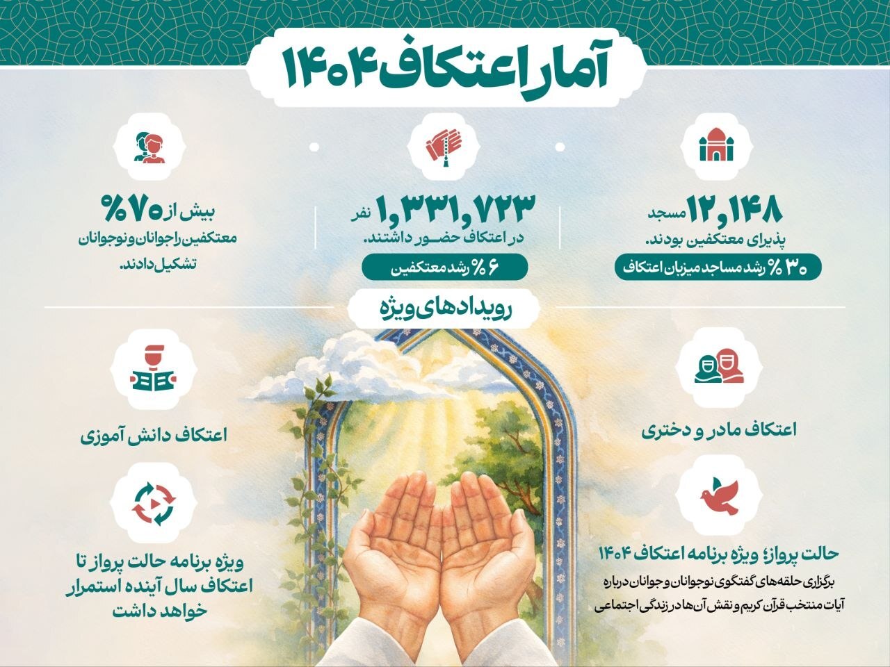 افزایش معنادار حضور در اعتکاف ۱۴۰۴ / ۷۰ درصد معتکفین جوان و نوجوان بودند