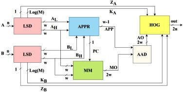 طرح نوآورانه ضرب&zwnj;کننده تقریبی &laquo;ARTS&raquo;؛ گامی مؤثر به سوی سخت&zwnj;افزار&zwnj;های کارآمد برای هوش مصنوعی
