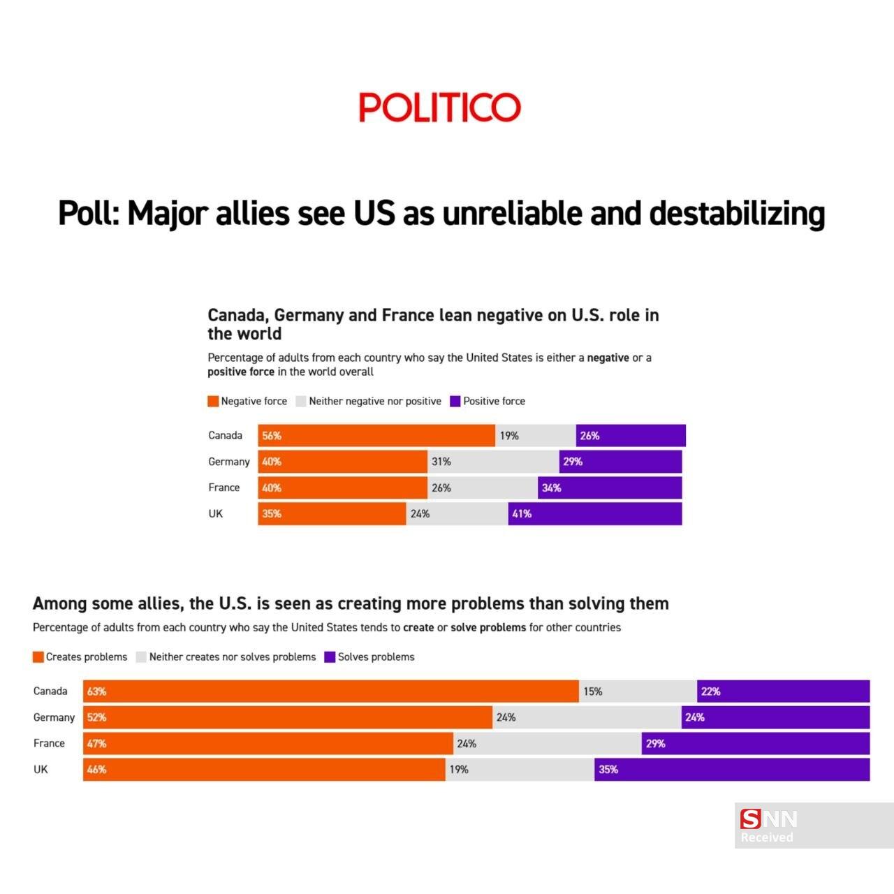 نظرسنجی نشریه پولیتیکو آلمان: متحدان آمریکا، واشنگتن را «غیرقابل اعتماد» میدانند نظرسنجی نشریه پولیتیکو آلمان: متحدان آمریکا، واشنگتن را «غیرقابل اعتماد» میدانند