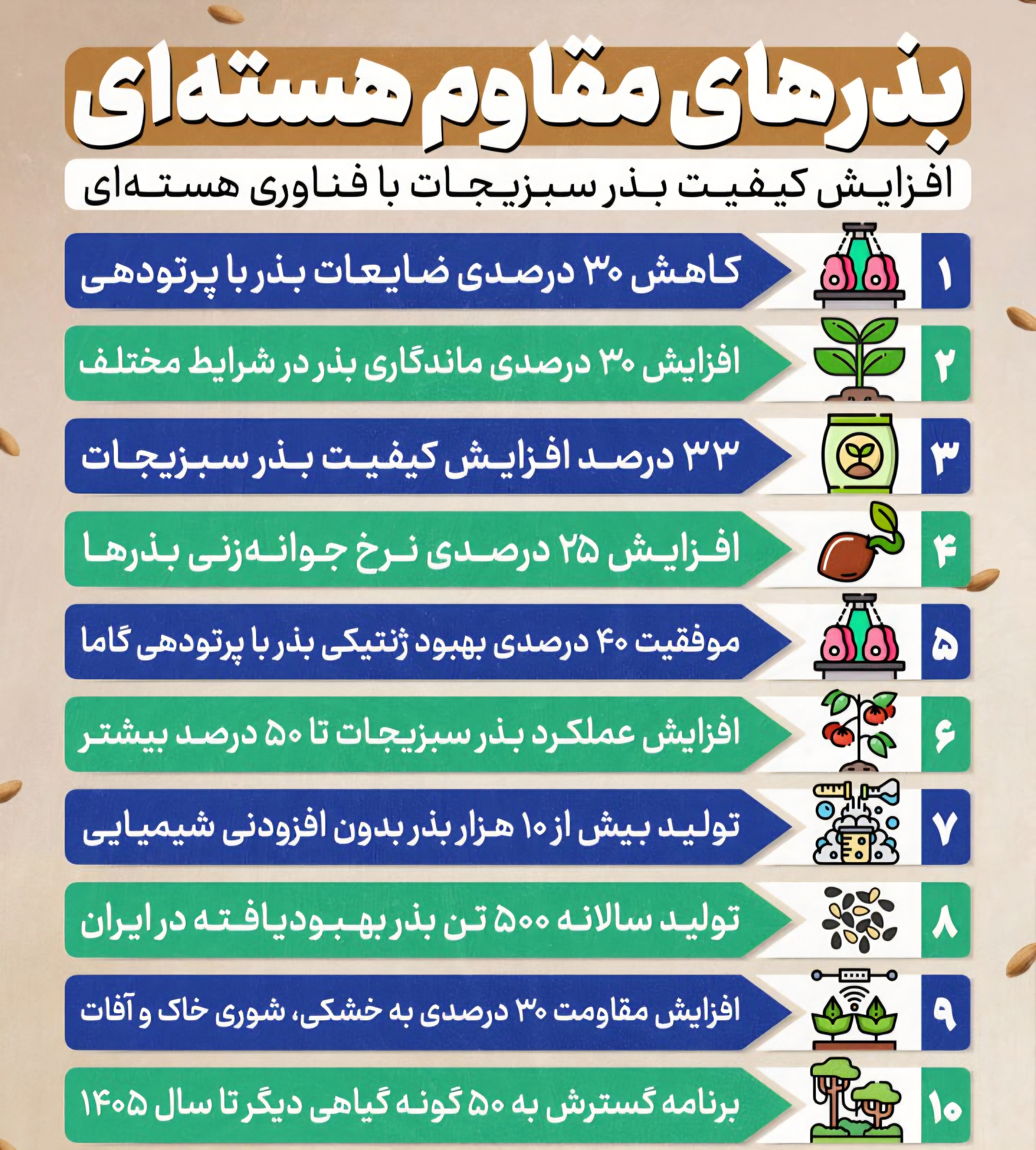 بذرهای مقاوم هسته&zwnj;ای؛ انقلاب خاموش در کشاورزی ایران با افزایش ۵۰ درصدی عملکرد محصولات