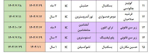 اسامی ۱۵ ورزشکار دوپینگی ایران در سال ۲۰۲۵