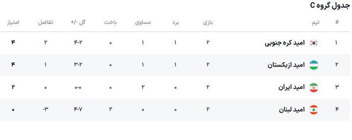 تمامی اما و اگرها برای صعود تیم امید ایران به مرحله بعد تمامی اما و اگرها برای صعود تیم امید ایران به مرحله بعد