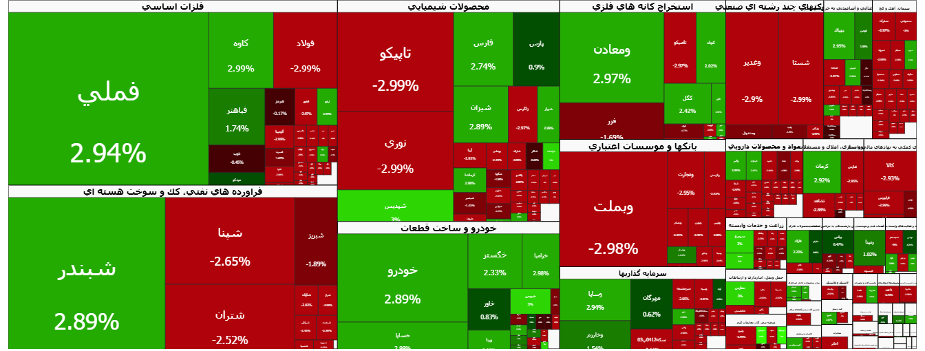شاخص کل بورس تهران به ۴ میلیون و ۴۸۱ هزار واحد رسید