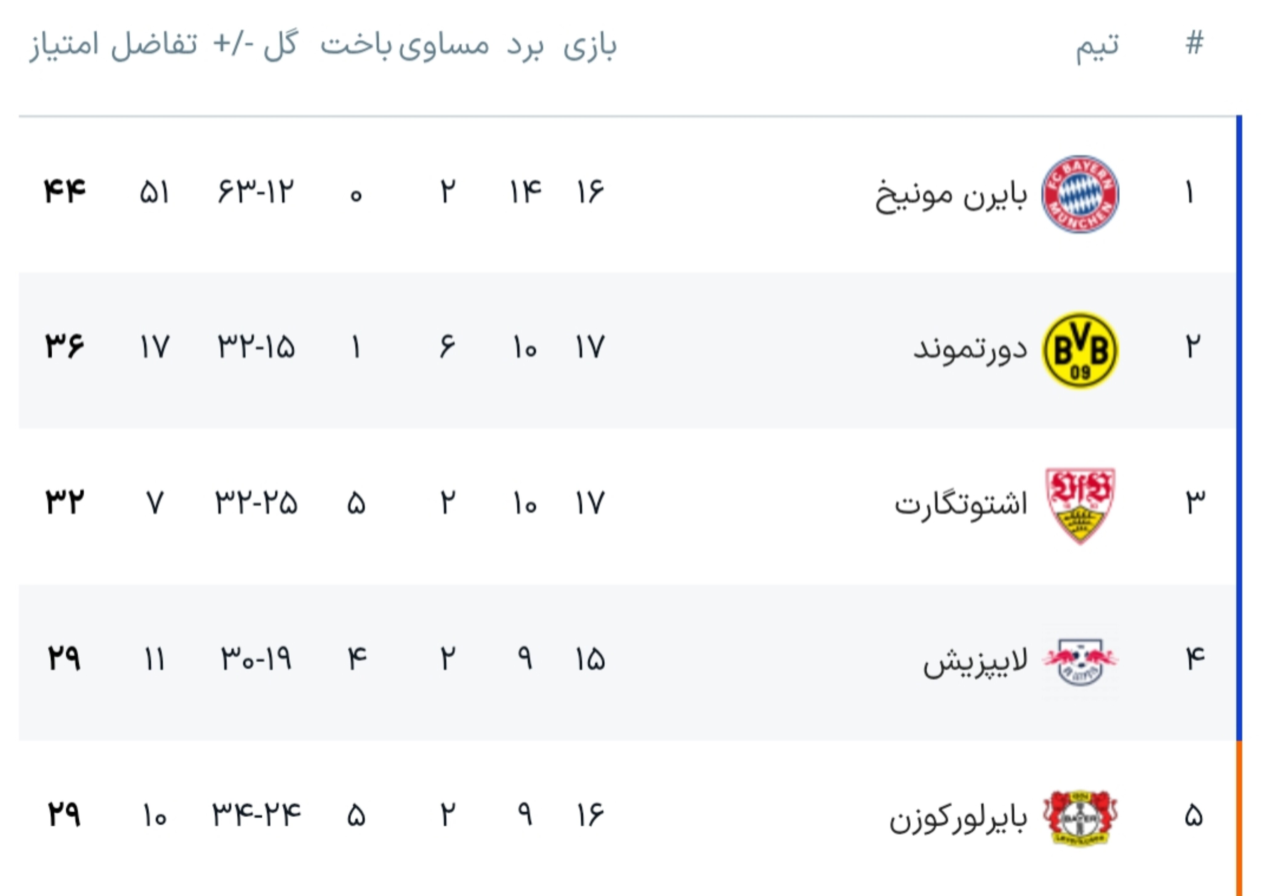 نتیجه دیدار دورتموند و وردربرمن/زنبور&zwnj;ها در تلاش برای کاهش اختلاف با مونیخی ها