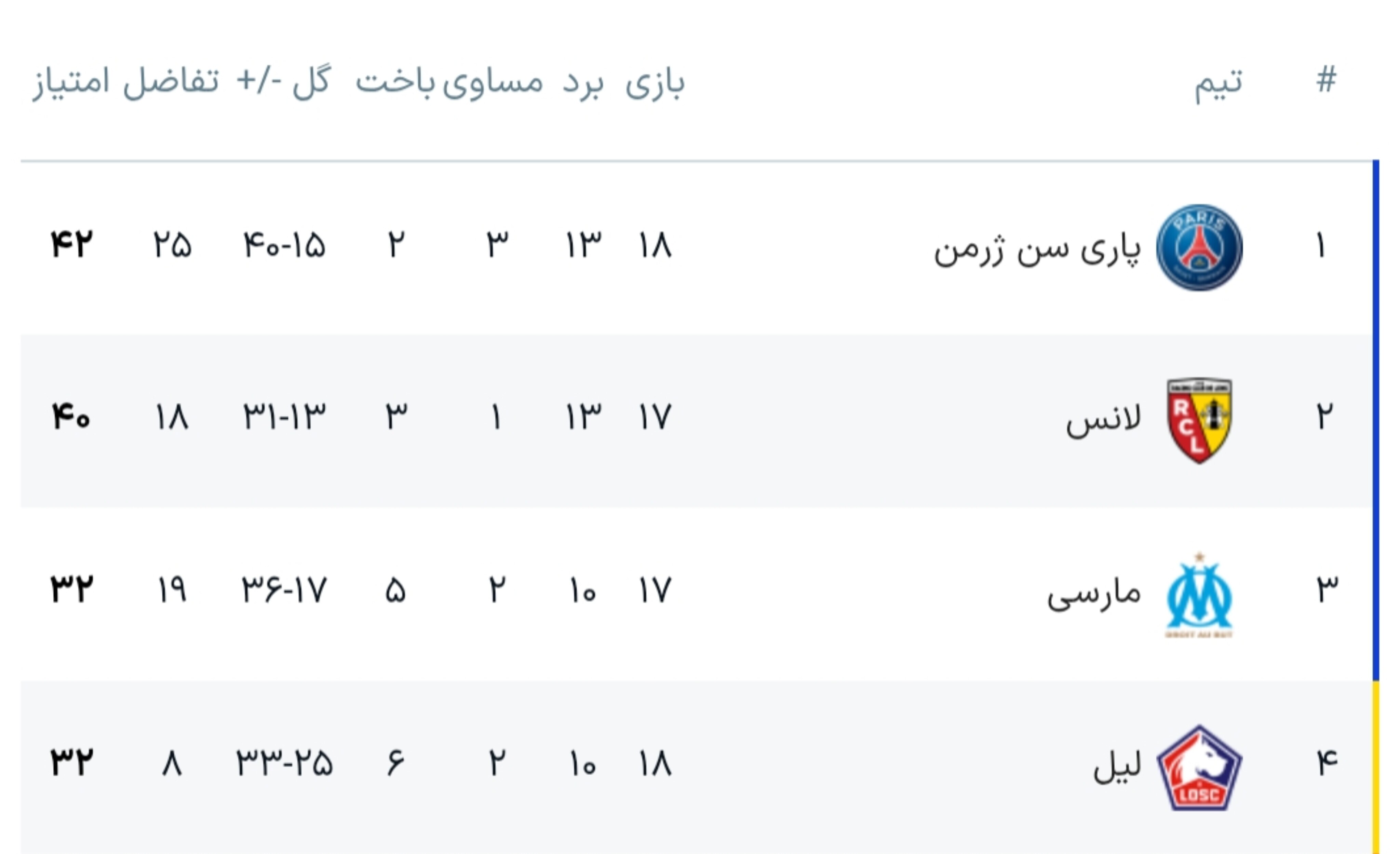 دمبله، پاری&zwnj;سن&zwnj;ژرمن را صدرنشین کرد