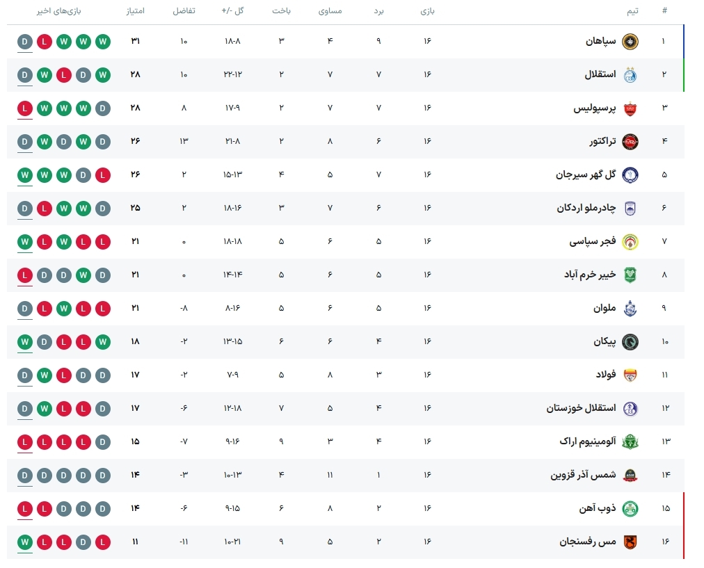 جدول آنلاین لیگ برتر ایران پس از باخت پرسپولیس و تساوی تراکتور و استقلال
