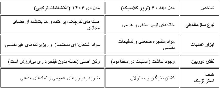 بررسی تحلیلی حملات به مساجد از دهه ۶۰ تا اغتشاشات دی ماه ۱۴۰۴؛ از ترورهای فیزیکی تا جنگِ تصویری بررسی تحلیلی حملات به مساجد از دهه ۶۰ تا اغتشاشات دی ماه ۱۴۰۴؛ از ترورهای فیزیکی تا جنگِ تصویری