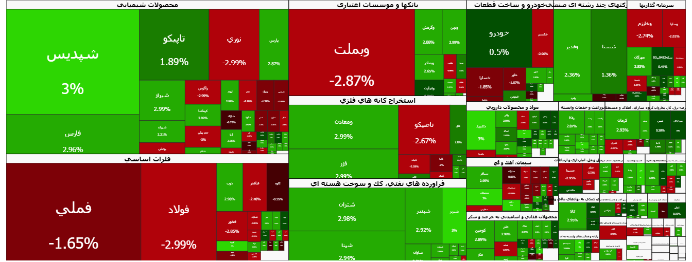 رالی بورس ادامه دارد/ نفتی&zwnj;ها سبز شدند