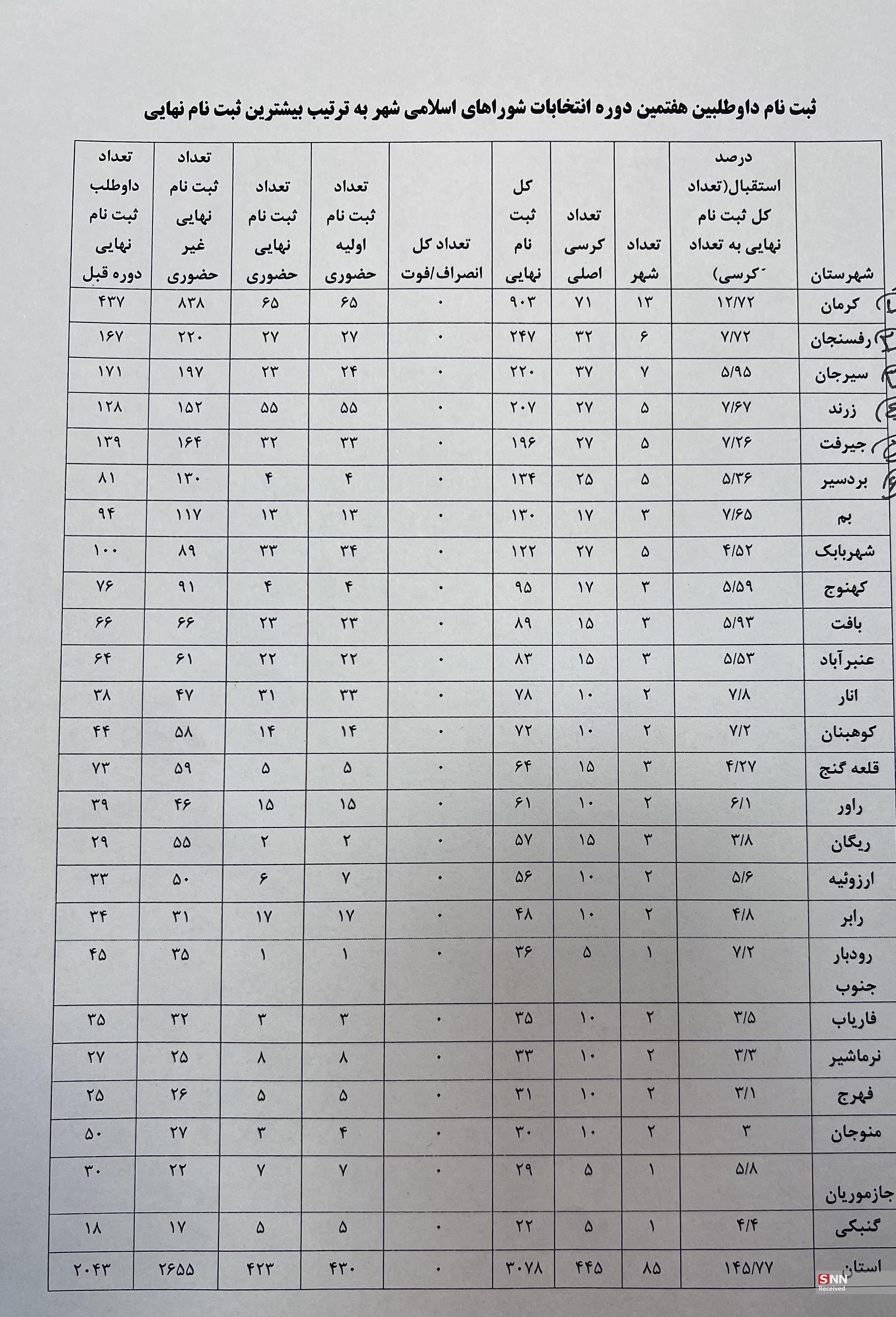 شگفتانه ثبت نام داوطلبان انتخابات شورا&zwnj;های اسلامی شهر در کرمان / کاندیداتوری ۳۰۷۸ نفر در بزرگترین استان کشور