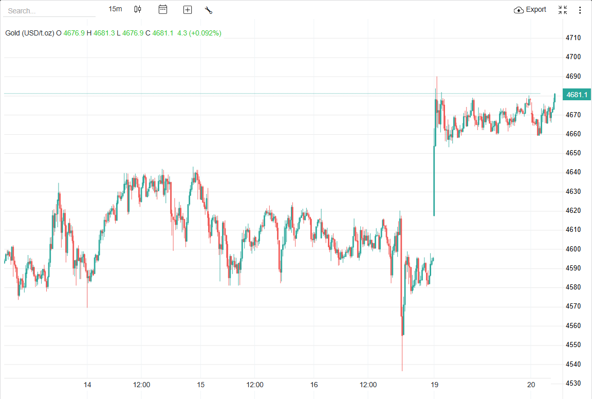 قیمت جهانی طلا امروز ۳۰ دی