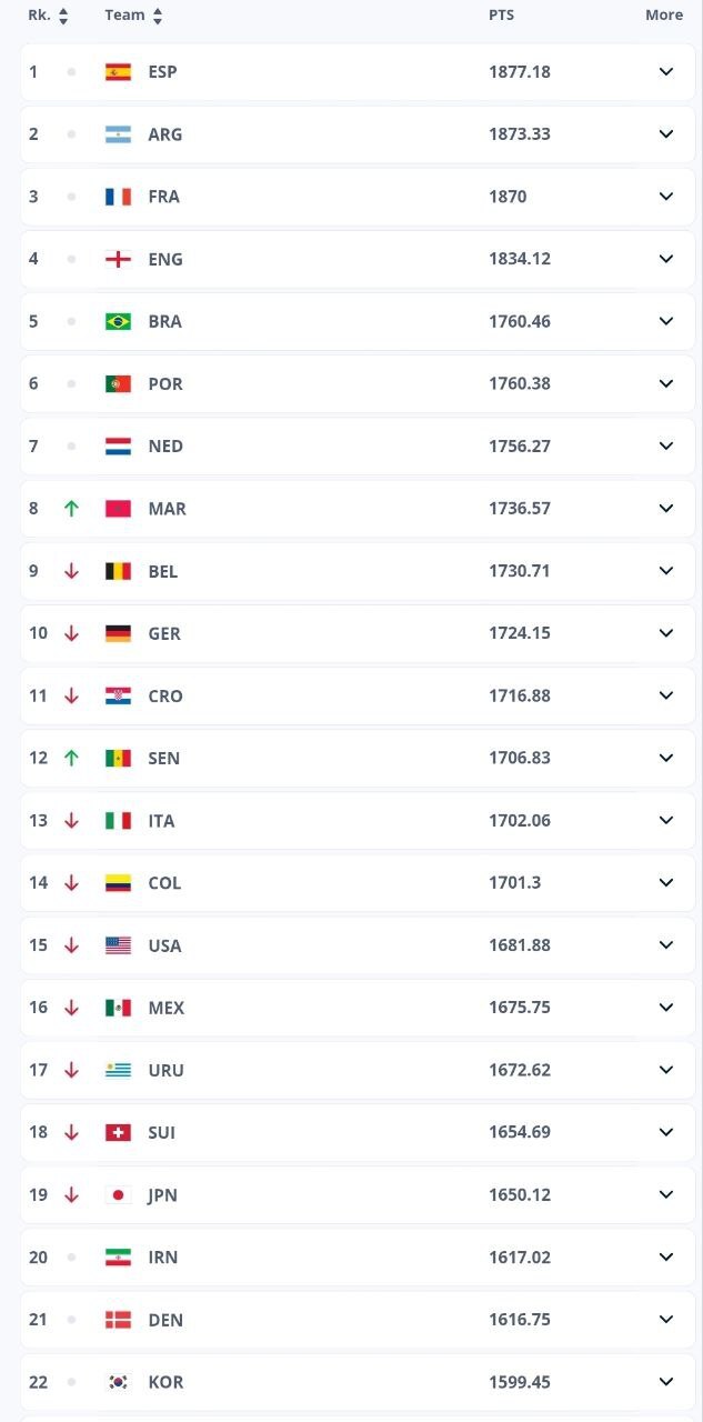 تیم ملی ایران در جایگاه بیستم فیفا در نخستین رده بندی سال 2026 2