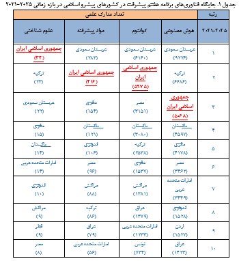 ایران در جمع سه کشور برتر منطقه در فناوری‌های هوش مصنوعی و کوانتوم 2