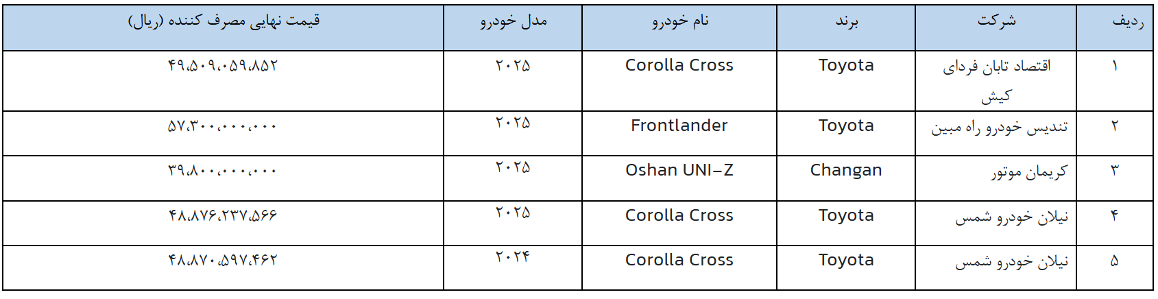 ثبت نام خودرو&zwnj;های وارداتی از فردا