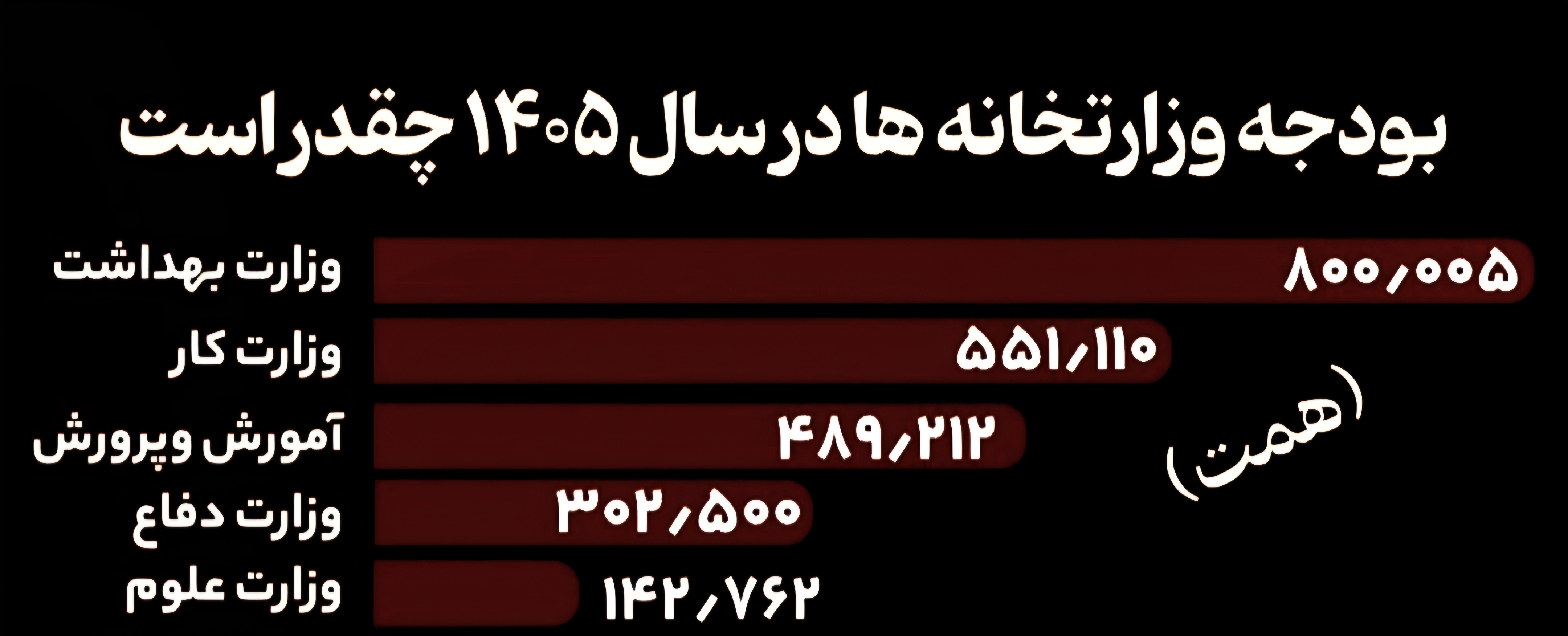 افزایش بودجه وزارت علوم و سهم دانشگاه&zwnj;های کشور در سال ۱۴۰۵ چقدر است؟