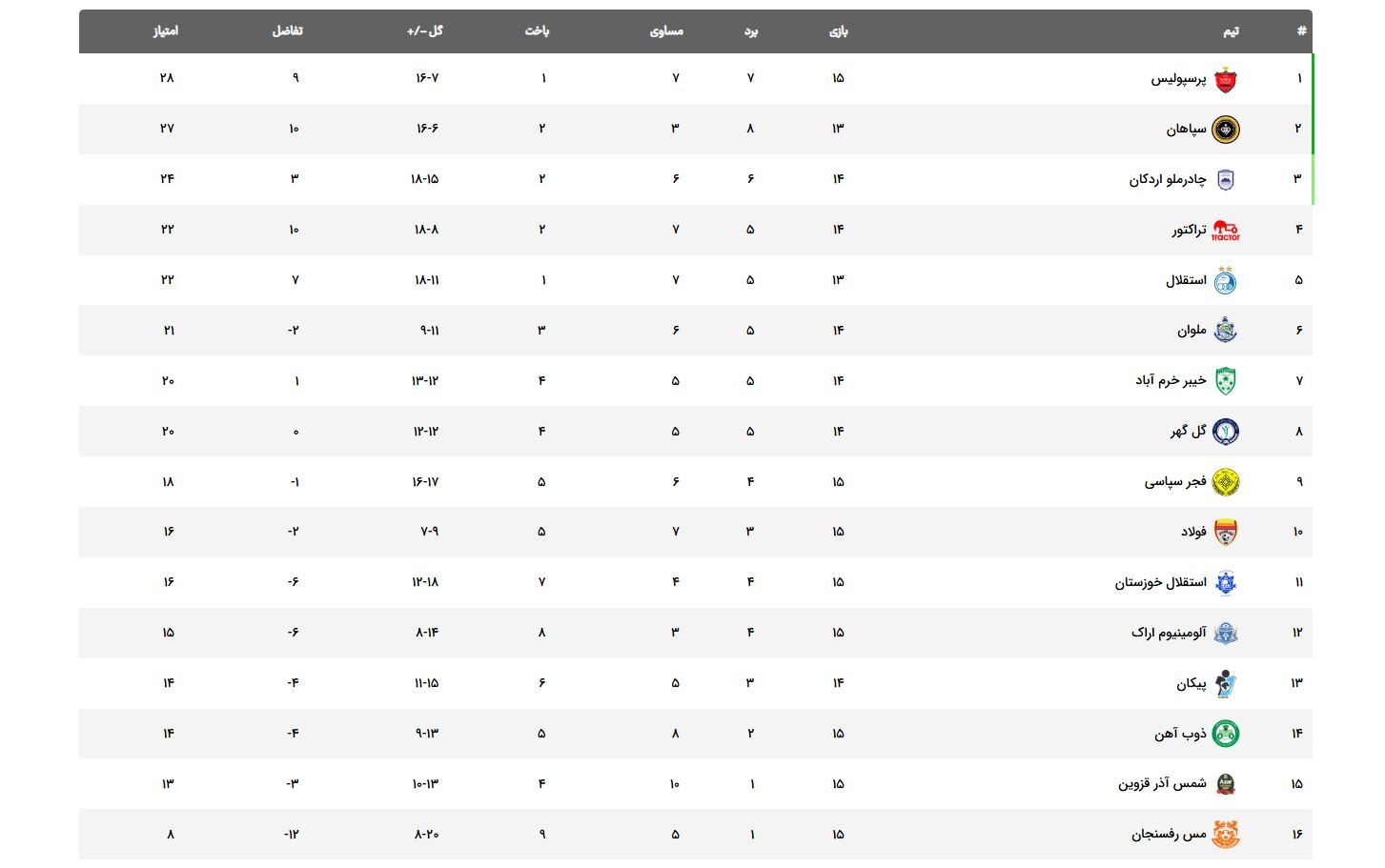 جدول لیگ برتر پس از برد پرسپولیس مقابل مس رفسنجان و تساوی تراکتور و شمس آذر / پرسپولیس صدرنشین شد +عکس