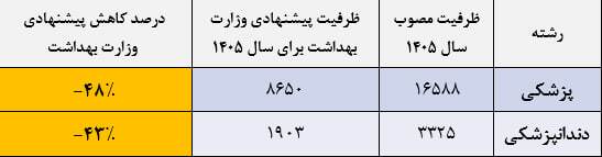 بازخوانی نامه اخیر وزیر بهداشت از نگاهی دیگر / آیا شاهد بازگشت ظرفیت پزشکی به سال ۱۴۰۰ خواهیم بود؟ بازخوانی نامه اخیر وزیر بهداشت از نگاهی دیگر / آیا شاهد بازگشت ظرفیت پزشکی به سال ۱۴۰۰ خواهیم بود؟