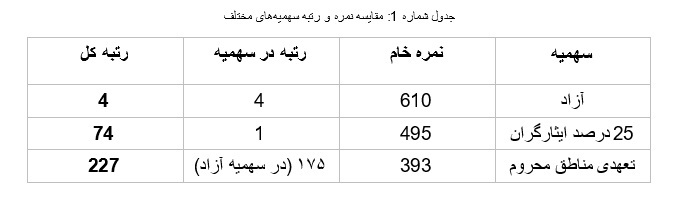 نظام سهمیههای دستیاری با عدالت آموزشی همخوانی ندارد نظام سهمیههای دستیاری با عدالت آموزشی همخوانی ندارد