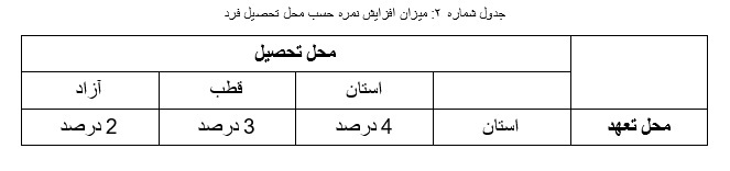 نظام سهمیههای دستیاری با عدالت آموزشی همخوانی ندارد نظام سهمیههای دستیاری با عدالت آموزشی همخوانی ندارد