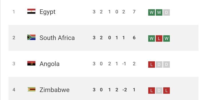 صدرنشینی مصر و مراکش در پایان مرحله گروهی جام ملتهای آفریقا ۲۰۲۵ صدرنشینی مصر و مراکش در پایان مرحله گروهی جام ملتهای آفریقا ۲۰۲۵