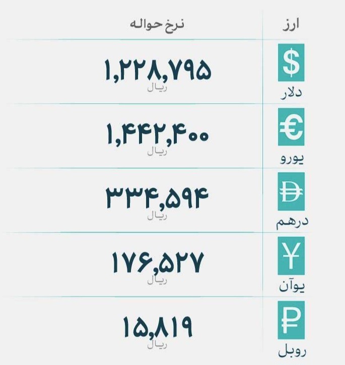 ادامه روند کاهشی ارزهای رسمی/ دلار ۱۲۲ هزار تومان شد ادامه روند کاهشی ارزهای رسمی/ دلار ۱۲۲ هزار تومان شد