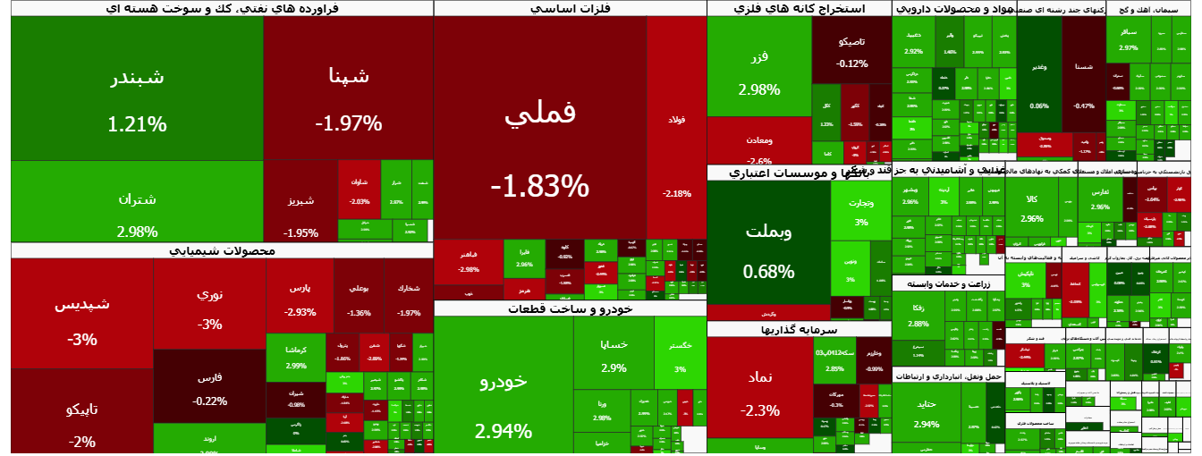 بازار سرمایه منفی شد یا بورس خونین در اولین روز بهمن