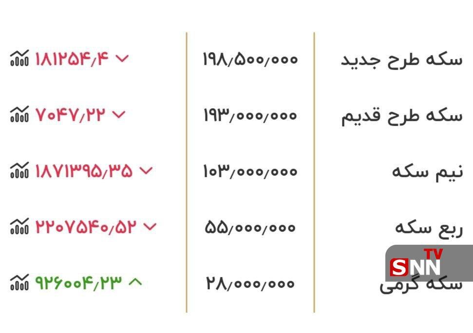 جدیدترین قیمت طلا و سکه/ سکه وارد کانال ۱۹۸ میلیون تومانی شد + جدول