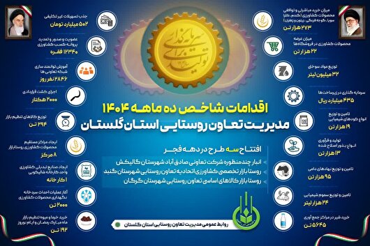 امسال تعاونی‌های کشاورزی گلستان ۲ هزار و ۵۶۰ میلیارد ریال وام گرفتند