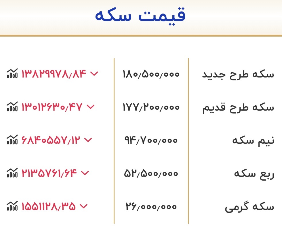جدیدترین قیمت طلا و سکه/ قیمت سکه ۱۳ میلیون تومان ریخت جدیدترین قیمت طلا و سکه/ قیمت سکه ۱۳ میلیون تومان ریخت