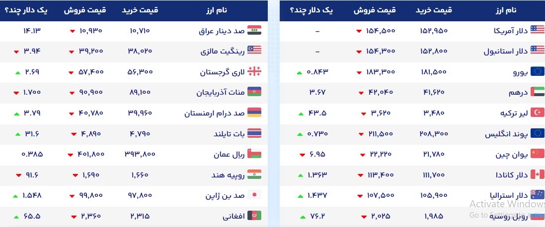 جدیدترین قیمت دلار و یورو/ بازار ارز در انتظار سیگنالهای تازه + جدول جدیدترین قیمت دلار و یورو/ بازار ارز در انتظار سیگنالهای تازه + جدول