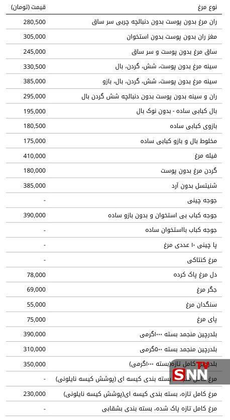 جدیدترین نرخ انواع مرغ و تخممرغ در بازار امروز +جدول جدیدترین نرخ انواع مرغ و تخممرغ در بازار امروز +جدول