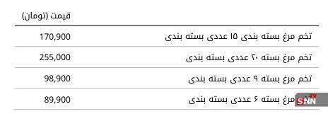 جدیدترین نرخ انواع مرغ و تخممرغ در بازار امروز +جدول جدیدترین نرخ انواع مرغ و تخممرغ در بازار امروز +جدول